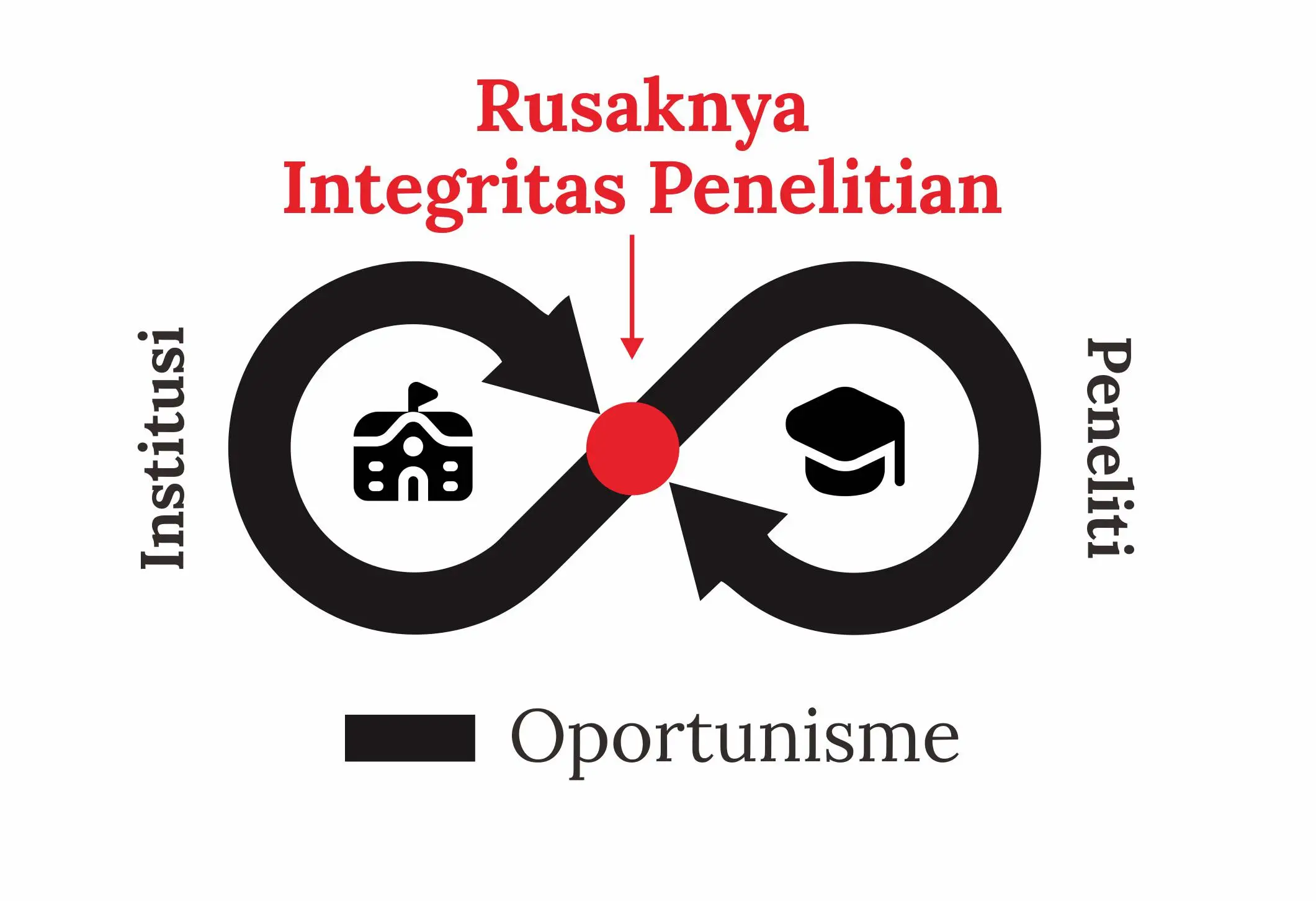 Oportunisme Penelitian