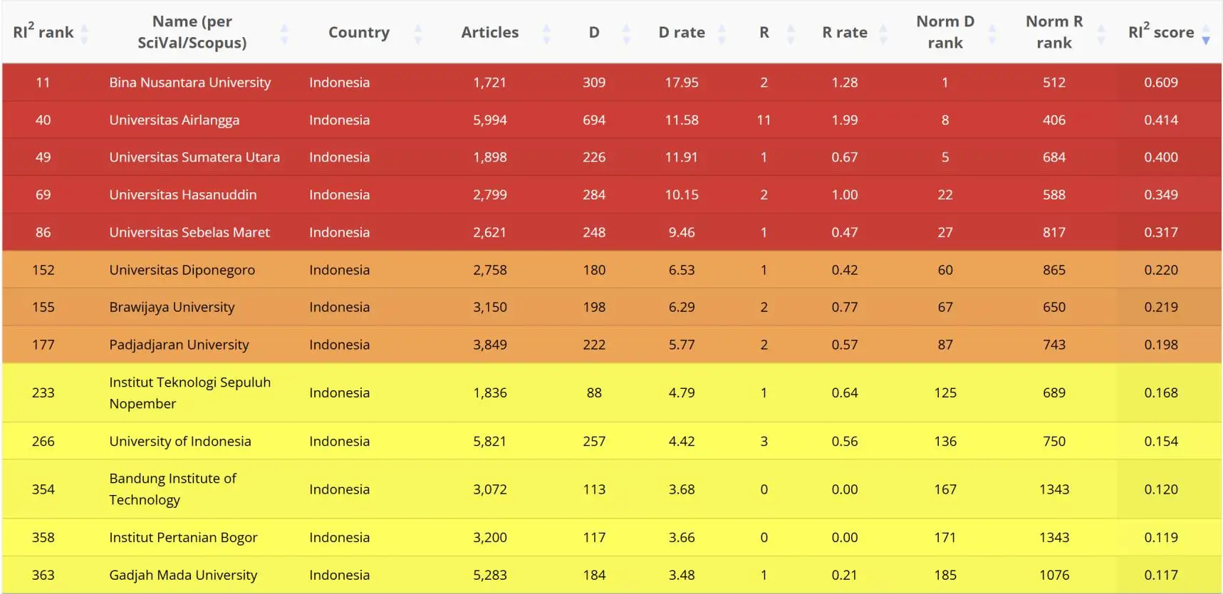 Research Integrity Risk Index