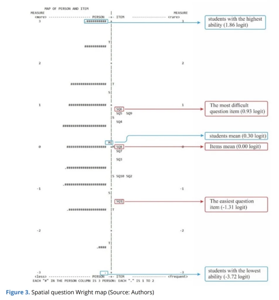 Wright Map Rasch Model